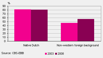 Share of young people (18-22 years) with a job