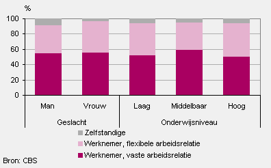 Grafiek die laat zien dan een flexibele arbeidsrelatie vaker voorkomt onder hoog- en laagopgeleiden dan onder middelbaaropgeleiden.