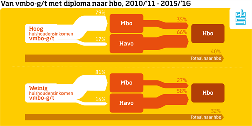 Infographic die voor vmbo-g/t-leerlingen laat zien hoeveel er via het mbo of via de havo naar het hbo gaan, met onderscheid naar hoog en weinig inkomen.