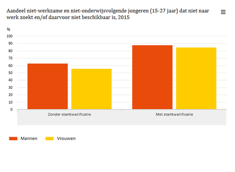 Aandeel niet-werkzame e niet-onderwijsvolgende jongeren dat niet naar werk zoekt en/of daarvoor niet beschikbaar is, 2015