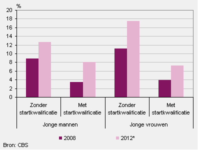 Werkloosheid niet-onderwijsvolgende jongeren (15 tot 27 jaar) naar startkwalificatie en geslacht