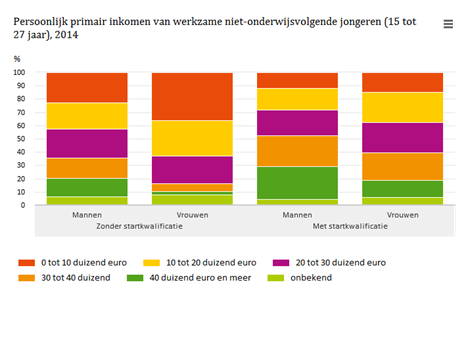 Persoonlijk primair inkomen van werkzame niet-onderwijsvolgende jongeren