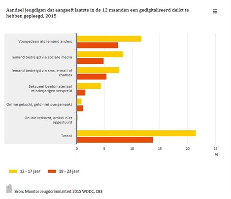 Jongeren die aangeven een gedigitaliseerd delicht gepleegd te hebben in de afgelopen 12 maanden