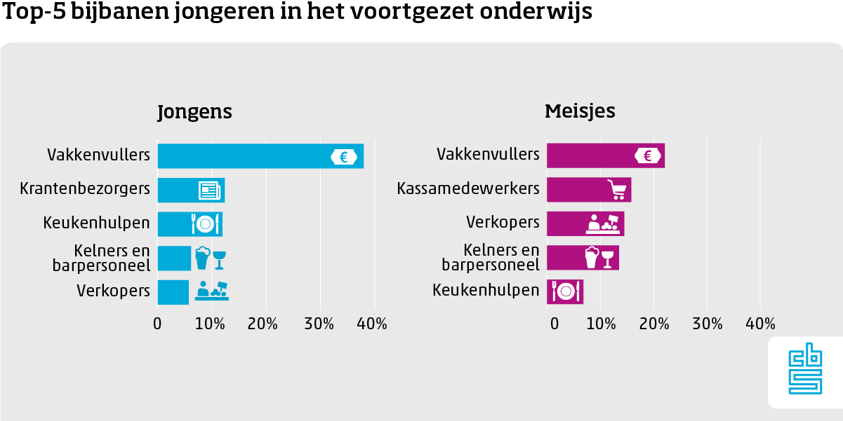 Bijbanen van jongeren, vakkenvuller het populairst bij jongens én meisjes.